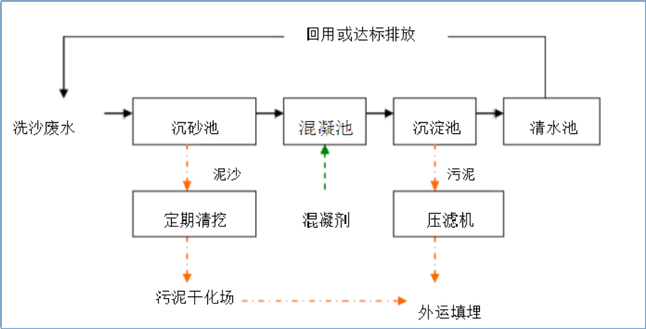 污水处理